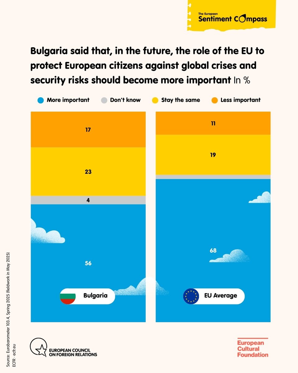 ECFR (@ecfr) on Twitter photo How do people feel about Europe? Do they perceive the EU as more than just a common market? And how do they see its role in the future? <a href="/ECFRSofia/">ECFR Sofia</a>
🔗 Check our latest policy brief to find out
bit.ly/3VxF9X7 How do people feel about Europe? Do they perceive the EU as more than just a common market? And how do they see its role in the future? <a href="/ECFRSofia/">ECFR Sofia</a>
🔗 Check our latest policy brief to find out
bit.ly/3VxF9X7