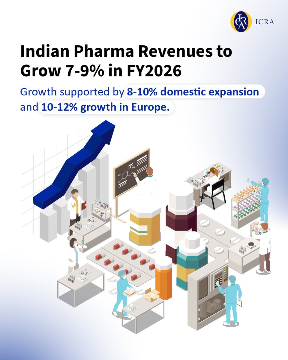 ICRALimited's tweet image. India’s pharmaceutical sector is set for steady growth in FY2026.

ICRA projects revenues for its sample companies to expand by 7–9%, driven by strong domestic and European markets, even as risks loom over the US.

Read more: icra.in/CommonService/…

#ICRAInsights #PharmaSector