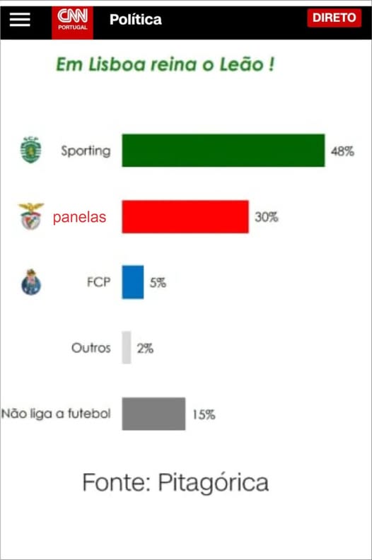 A TANGA DOS 6 MILHÕES DE RABOLHOS...
A propósito das eleições autárquicas em Lisboa, na sondagem realizada pela Pitagórica para a TVI, CNN Portugal, TSF e JN, os inquiridos responderam a questões no sentido de traçar o perfil do cidadão de Lisboa e do próprio concelho.