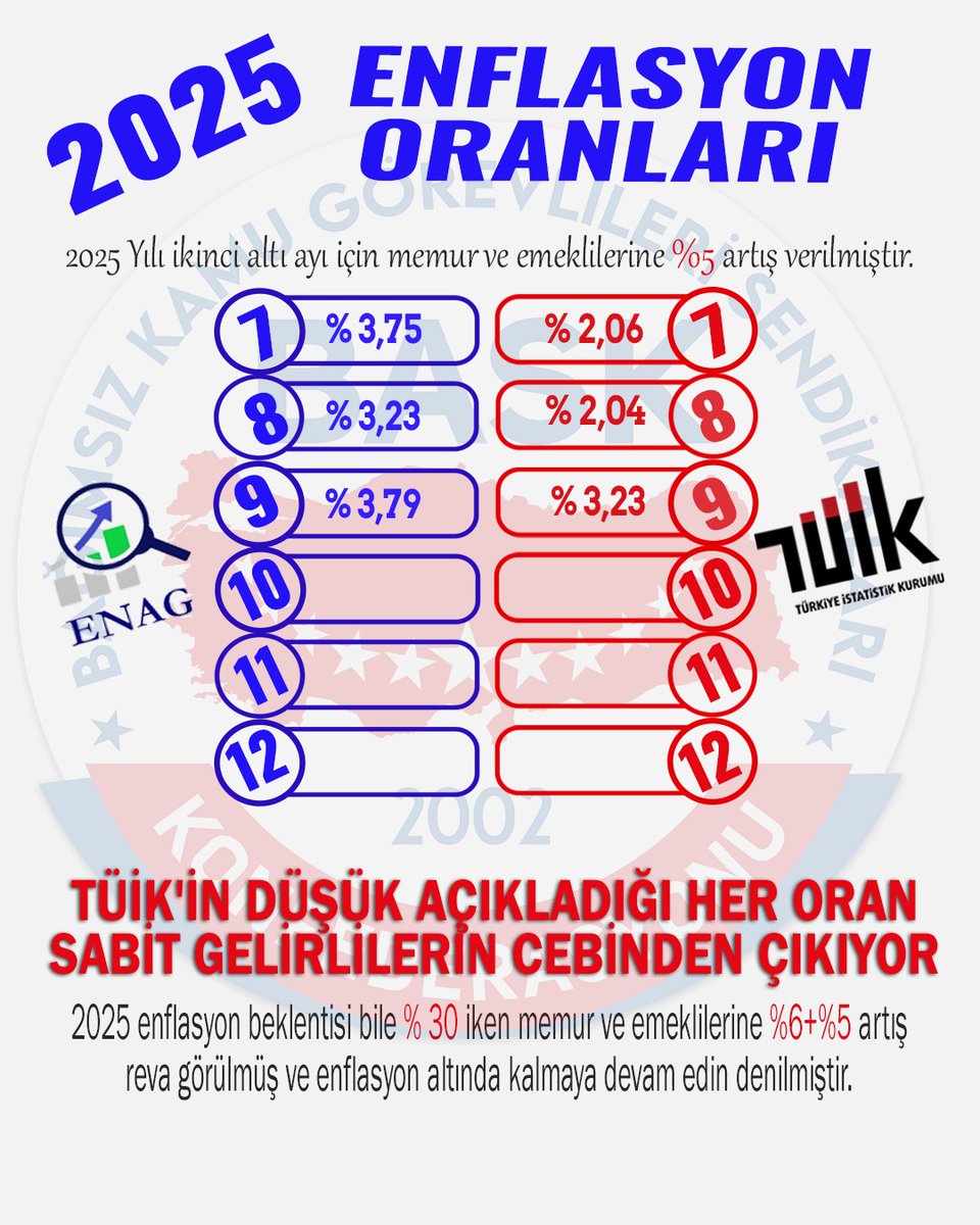 TÜİK'in Açıkladığı Her Düşük Oran Sabit Gelirlilerin Cebinden Çıkıyor 

ENAG'a göre
➡️ Aylık: %3,79
➡️ Yıllık: %63,23

TÜİK'e göre
➡️ Aylık: % 3.23
➡️ Yıllık: % 33.29

Alınan artış (ikinci altı ay için) %5
📈Temmuz %2.06  📈 Ağustos %2.04 📈 Eylül %3.23

3 aylık #enflasyon % 7.50