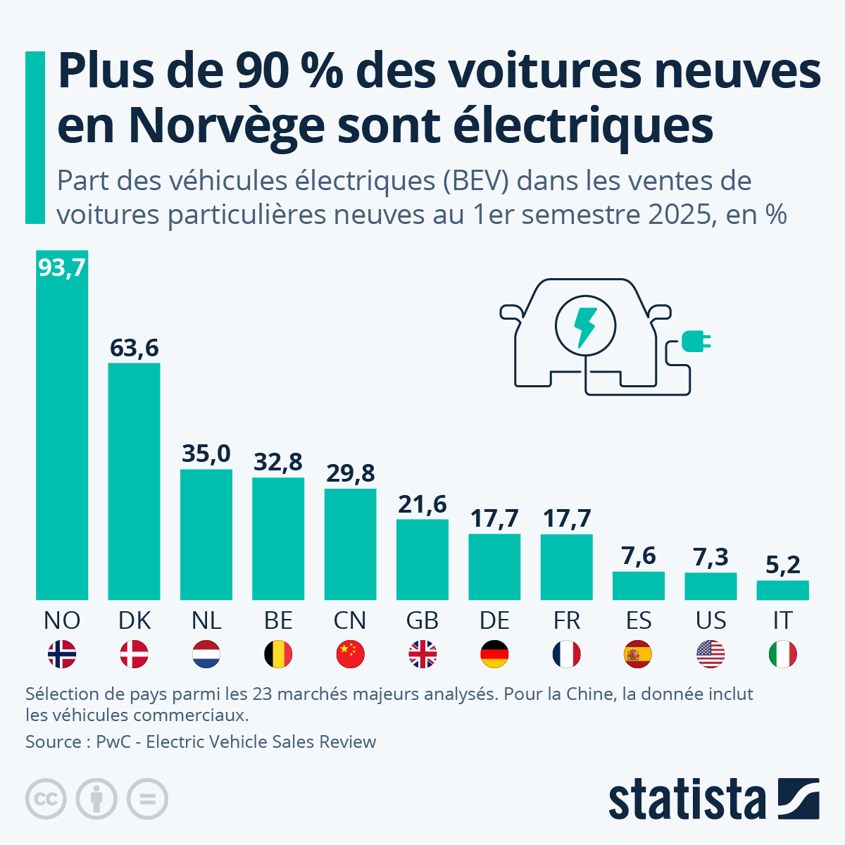 La Chine domine sans surprise le marché mondial des voitures électriques en volume de ventes, mais certains pays d'Europe conservent de l'avance en matière d'adoption (part dans les ventes de véhicules neufs).

En savoir plus : fr.statista.com/infographie/17…