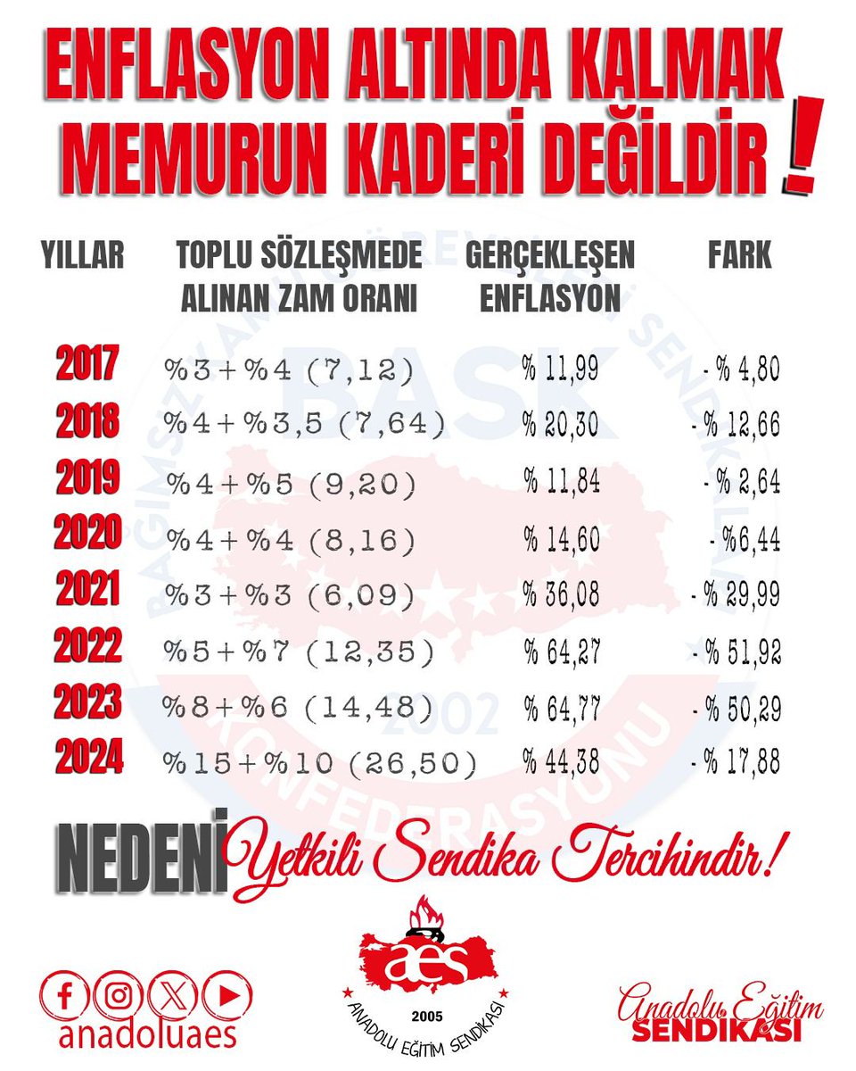 BU TABLO KADER DEĞİL, TERCİHTİR!

Bu tablo ETKİSİZ sendikaların yetkili olmasının sonucudur. Enflasyon altında ezilmek memurun kaderi değildir! Yetkili sendika tercihi değişmediği sürece tablonun da değişmeyeceği ortadadır. Bu tabloyu değiştirmek senin elinde...

Toplu sözleşme