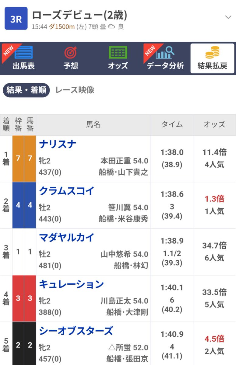 mc70545362's tweet image. デビュー戦は2秒1離された4着でした。人気を考えれば上々で、心配してたスタートもまずまず出遅れもなく、先々は期待が持てる内容かと思います。まずは400kg台に馬体が増えて、昨日のマリーンCで4着に好走したブルーパッションみたいな出世モデルになればいいなあ🐎🤔