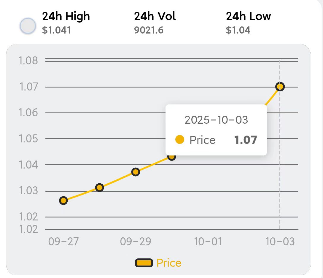 DCBitcoinB's tweet photo. 📢 $DCBB price today: 1.07
Launched at 1.00 — now up 7% 📈
#BTC #PizzaFun #DCBB https://t.co/Fvme6hqCli