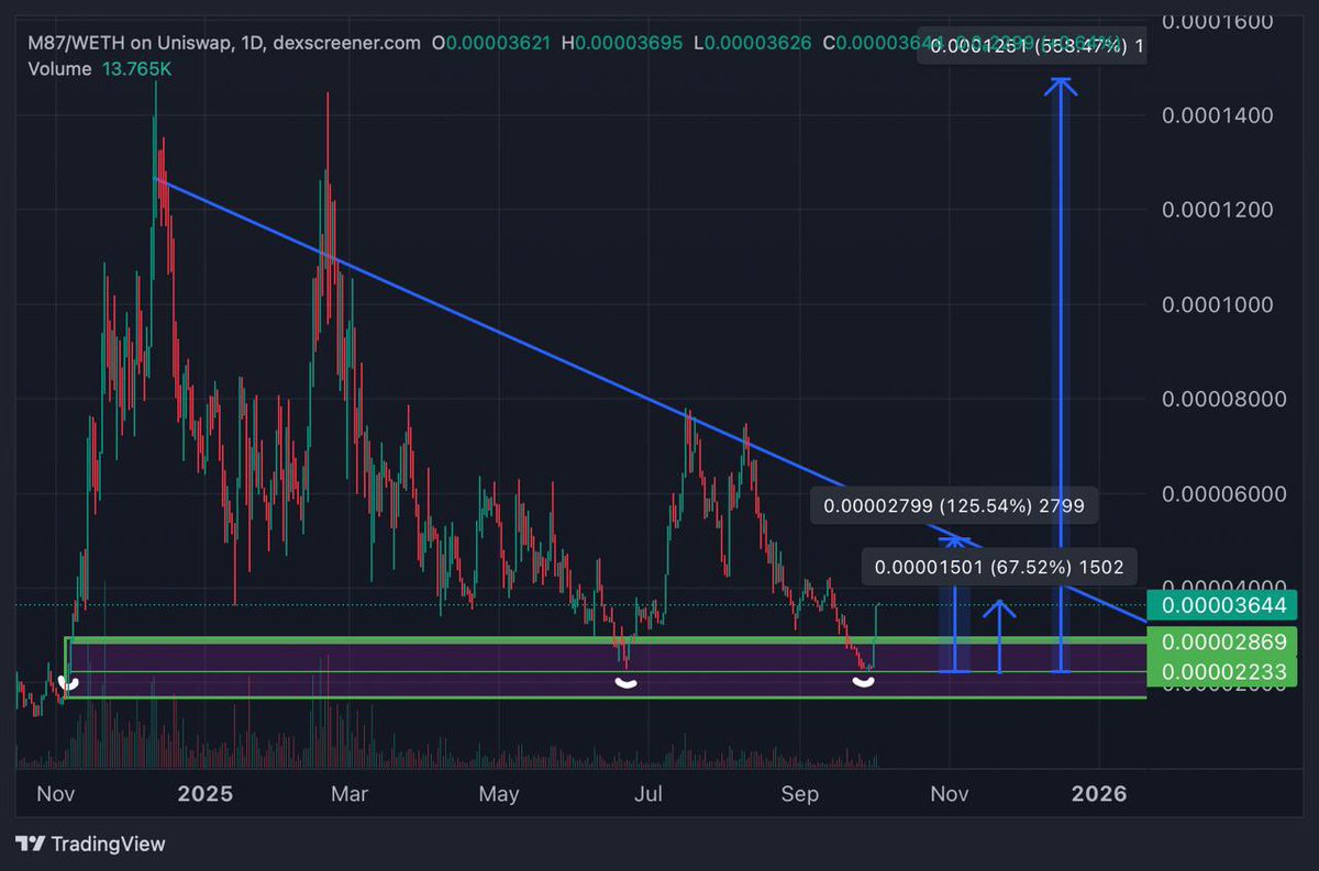 GalaxyTrading_'s tweet photo. #M87 - We bought the perfect bottom and profit is alredy +67% 💥💥💥

Way higher we go 📈 https://t.co/SeXqdJKXu6