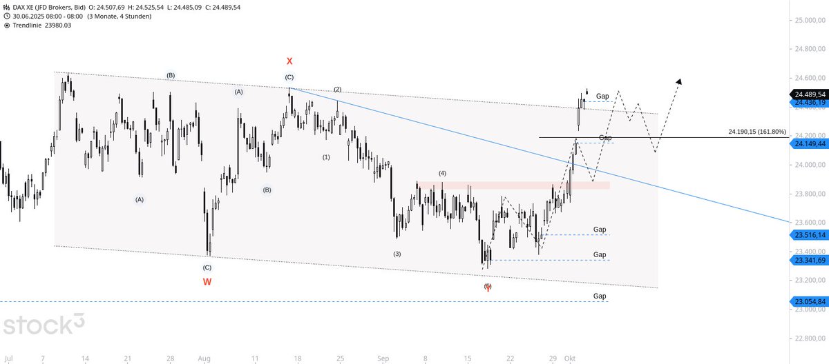 JoeChartingStar's tweet image. $DAX H4 $XETRA📊 
On Sept 27th, I gave you an almost perfect roadmap for the  EW Count — I even labeled the correction perfectly right. 🎯

This is a serious breakout — and btw, DAX is leading 🚀
Who doubted it? We traded it &amp;amp; booked huge gains.
👉 Join us at #JCSCharting and…
