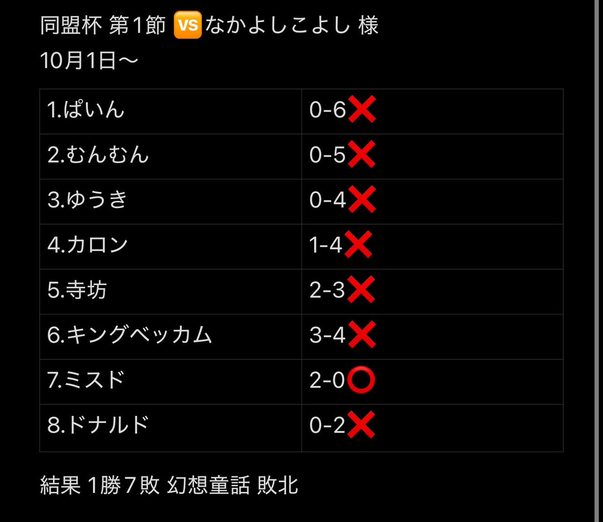gensoudouwa's tweet photo. 同盟杯第1節はなかよしこよしさん。
ミスドが勝利したものの圧巻の差を見せつけられました😭
次節に向けて切り替えよう。

#同盟杯 https://t.co/dxDI2Y9AiW