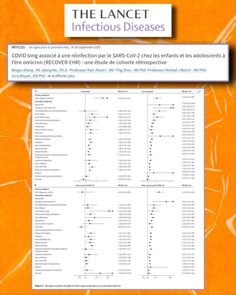apresj20's tweet image. 📊 Une nouvelle étude publiée dans The Lancet montre que les enfants et adolescents présentent un risque doublé de #CovidLong après une 2ᵉ infection par le #SARSCoV2 , comparé à une première infection.
#CovidLongPediatrique