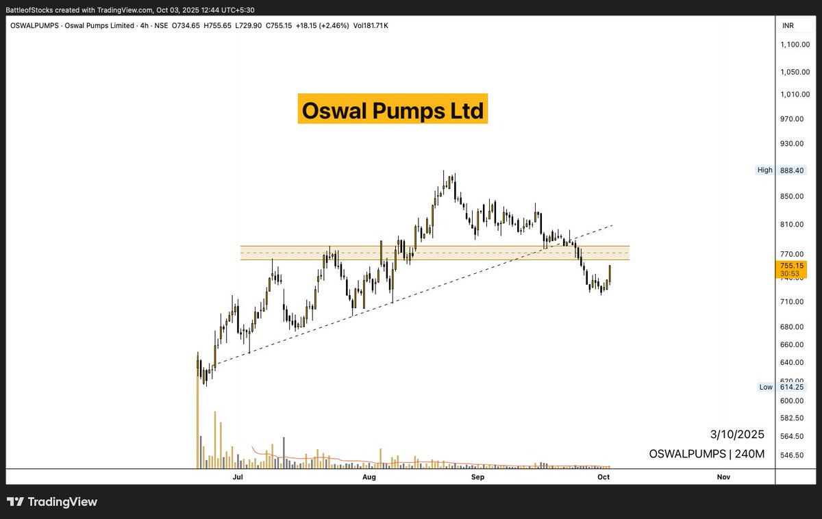 battleofstocks's tweet image. #OSWALPUMPS ( #ChartRequest Update)
Invalidation level as discussed in previous post was triggered and stock moved towards ₹720/-

Bullish scenario will activate once again above ₹770–₹780 (holding this zone will be crucial for bullish scenario)