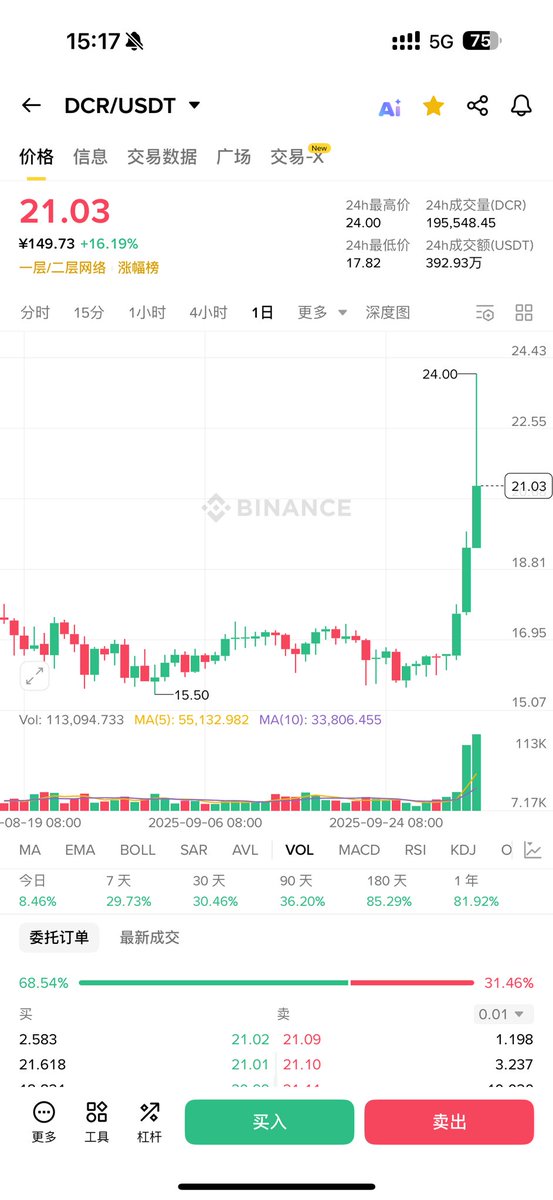 埋伏了整整半年时间

终于有点起色了 

$DCR <a href="/decredproject/">Decred (DCR)</a>
