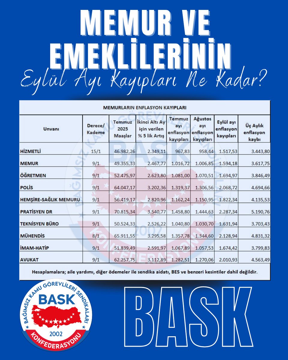 MEMUR VE EMEKLİLERİNİN EYLÜL AYI KAYIPLARI NE KADAR?

Temmuz ayında memur ve emeklileri ikinci altı ay için sadece %5 artış almış ancak daha ilk üç aydan oluşan enflasyon %7.50 olduğu için verilen artışın tamamı erimiştir. Memur ve emeklileri alacaklı konuma gelmiştir. Bundan