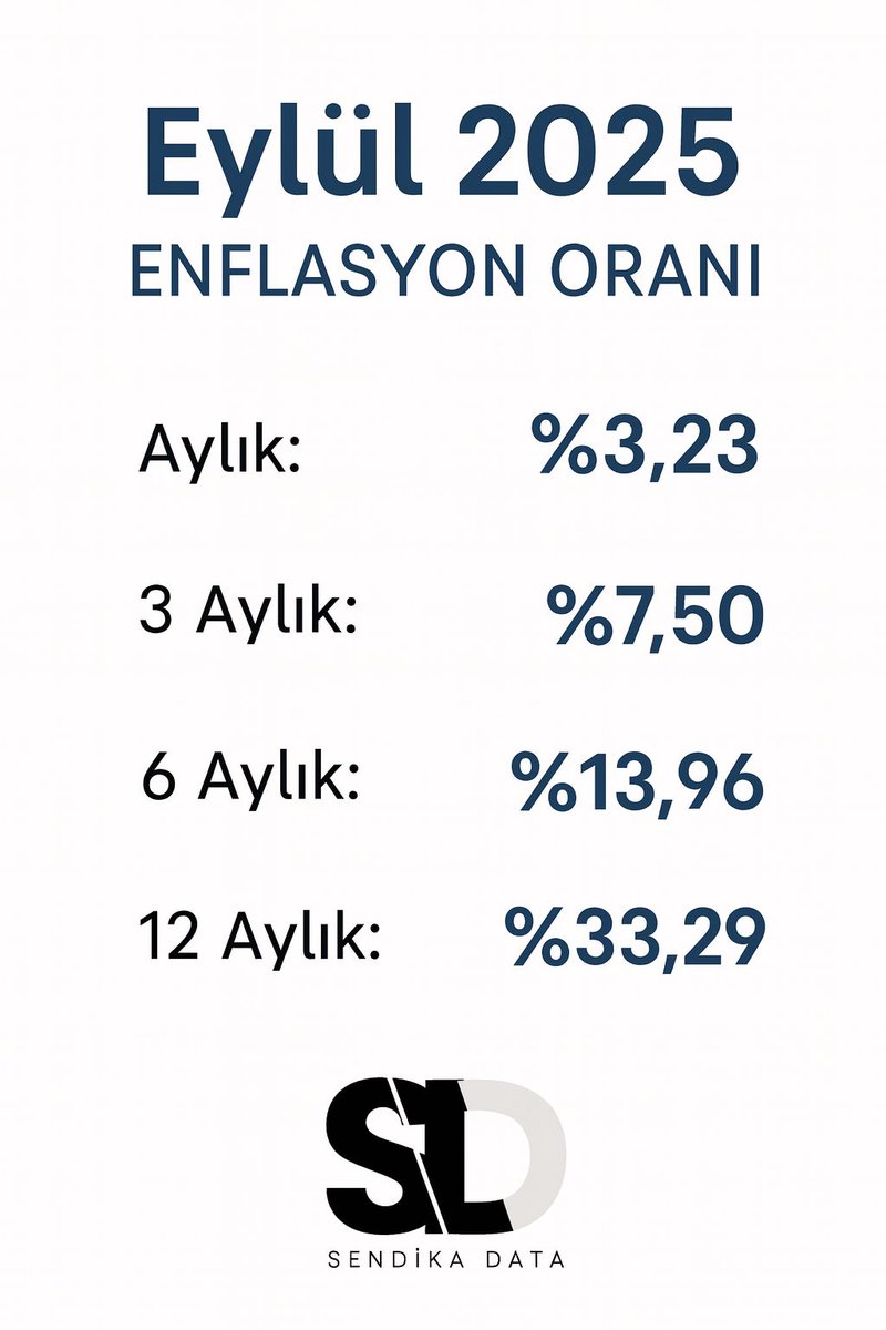 TÜİK verilerine göre
03.10.2025 Enflasyon oranları
Aylık: %3,23
3 aylık: %7,50
6 aylık: %13,96
12 aylık: %33,29