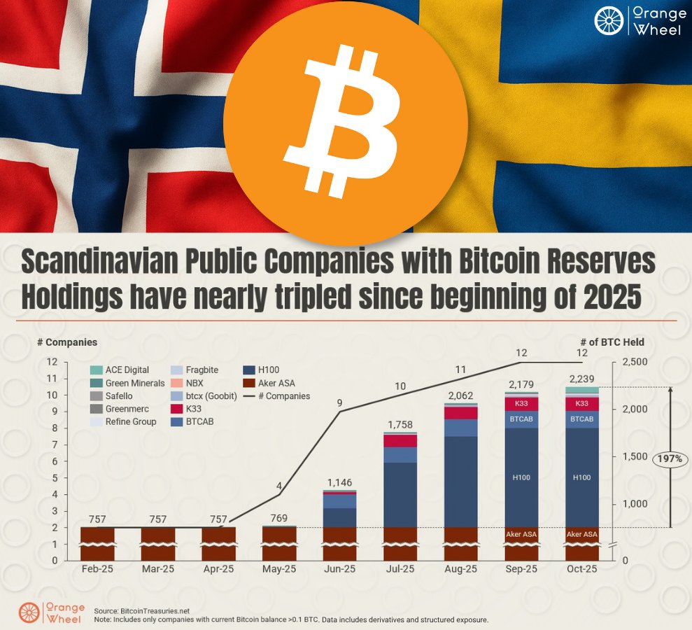 Scandinavian Corporate Bitcoin Snapshot October 2025 (Week 1) Estimated  Total: 2,239 BTC Estimated Value: $257.49M USD (BTC @ $115K) 1. @H100Group  AB ($H100) – 1,046 BTC 2. Aker ASA ($AKER) – 754