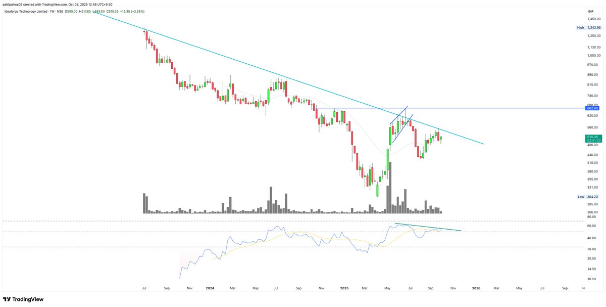 Sahilpahwa09's tweet image. Hold!!! Good Stock!!!!

Watchout for breakout!!!

Trend changes above that!!!

#IDEAFORGE