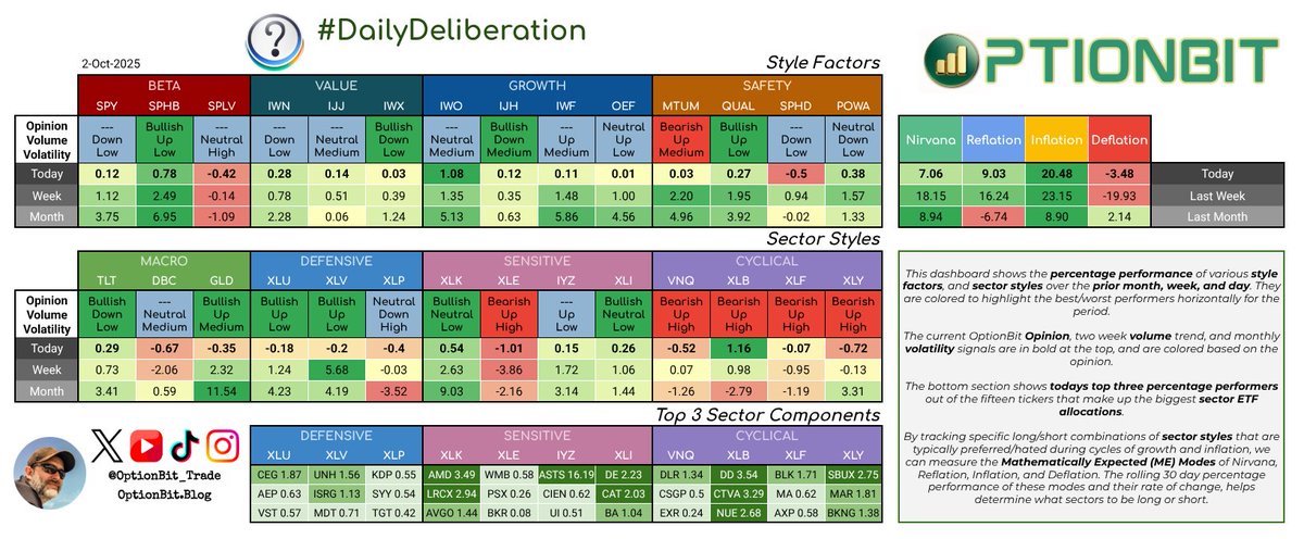 Today's Daily Deliberation dashboard.

$SPY $SPHB $SPLV $IWO $IJH $OEF $IWN $MTUM $QUAL $SPHD $POWA $TLT $DBC $GLD $XLU $XLV $XLP $XLK $XLE $IYZ $XLI $VNQ $XLB $XLF $XLY