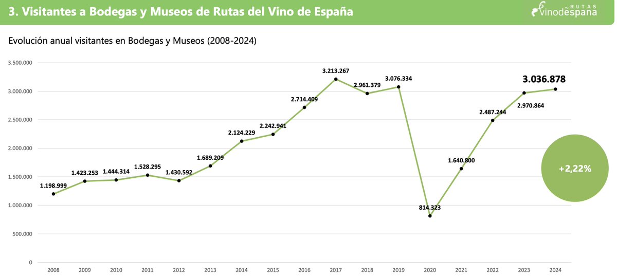 Sigo creyendo que tenemos más potencial!

El #enoturismo en España crece en 2024 y supera los tres millones de visitantes. El impacto económico directo de las rutas del vino alcanza los 112 millones de euros y aumenta el turismo internacional vinetur.com/2025100291824/… vía <a href="/vinetur/">Vinetur</a>