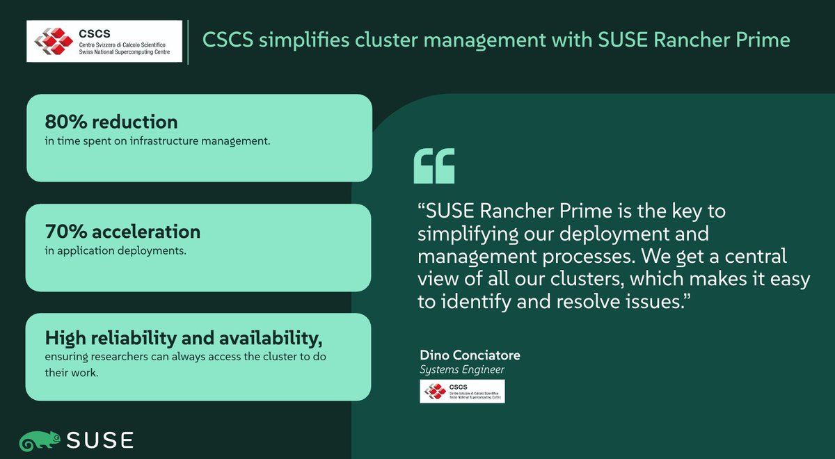 SUSE's tweet image. CSCS runs 300+ HPC nodes &amp;amp; 50 Kubernetes clusters—with just 2 engineers 😵‍💫

By deploying SUSE Rancher Prime + Virtualization, they achieved: 

🕒 80% less infra management time 
🚀 70% faster app deployments
🔒 High reliability for HPC

See how they did it 👉…