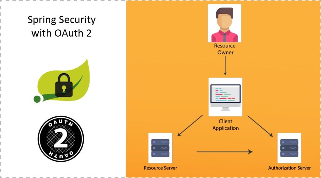 clairedeborahN's tweet image. Day 11 of #100DaysOfCode 🚀
Worked on OAuth2 authentication in Spring Boot:
✅ Authorization Code flow
✅ Securing routes with Spring Security
✅ Bearer & refresh tokens
A big step in understanding how modern apps secure their communications.
#100DaysOfCode #Oauth2