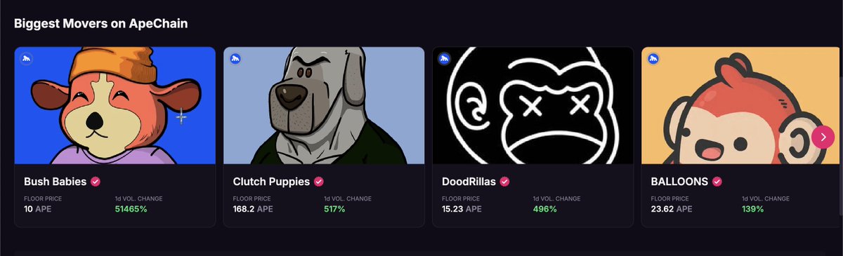 There's a 1st time for everything. We're currently one of the Biggest Movers on #ApeChain

📈24h Sales: 260 
💰24h Volume: 2178 APE (The Most Ever in our History!)
😲And only 4% of the collection listed. 

GM ApeChain☀️