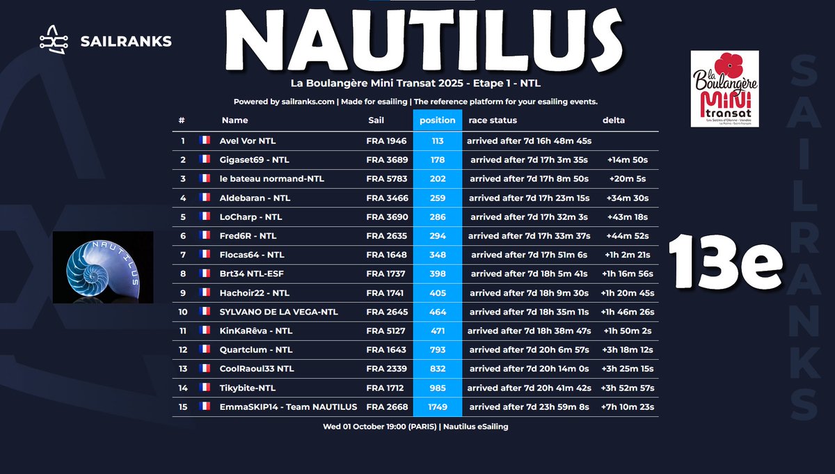 NTL_esailing's tweet image. Classement team sur la #MiniTransatLaBoulangere2025 @VirtualRegatta 🎮🌊⛵️

🥇Avel Vor - 113e
🥈Gigaset69 - 178e
🥉le bateau normand - 202e

Une très belle 13e place au classement VSR team 👍

Bravo à toutes et à tous 👏

#VirtualRegatta #VROffShore #VirtualRegattaOffShore