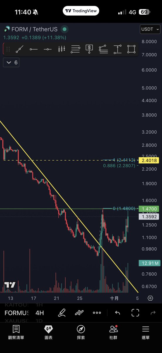 $FORM 連續下跌後能成功築底反攻嗎？

早期我也交易過幾次這個幣
假漲漲跌換個名字繼續跌

整整一個月下跌78%後
近期已經離開下降通道
並且正在做底部型態且放量

如果順利突破1.47則底部成型
預期看到目標2.4整數關卡
剛好會遇到前期支撐壓力互換區

有人也在車上嗎
#CryptoTrading #cryptocurrency