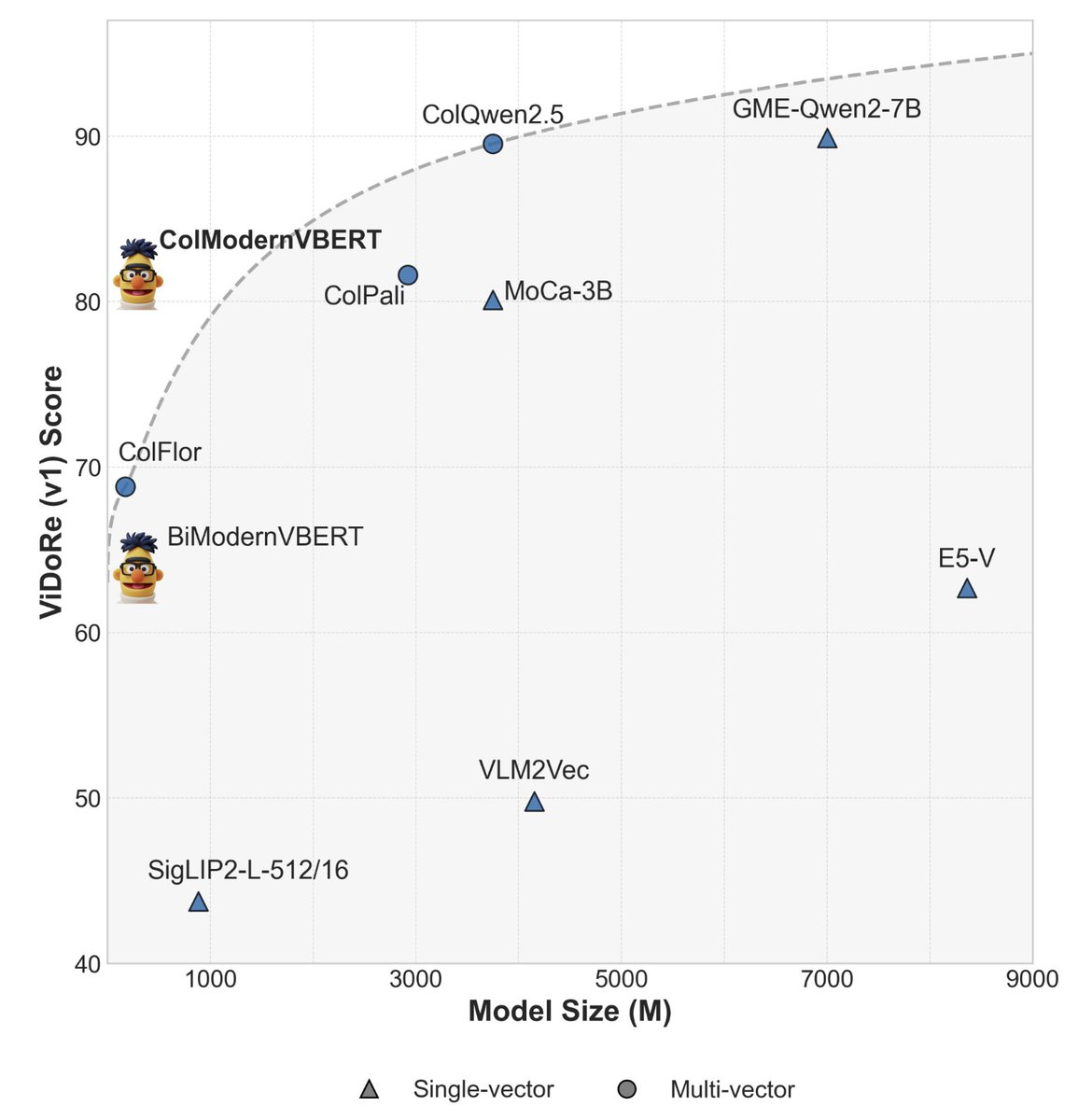 A graph plotting VDocRe (v1) score on the y-axis from 40 to 90 against Model Size (M) on the x-axis from 1000 to 9000. Data points include ColModernVBERT, ColPali, MoCa-3B, GME-Qwen-7B, ES-V, VLM2Vec, BiModernVBERT, and SigLIP-L/14-512/16, marked with circles for multi-vector models and triangles for single-vector models. Icons of characters are next to some data points, including ColModernVBERT and BiModernVBERT.