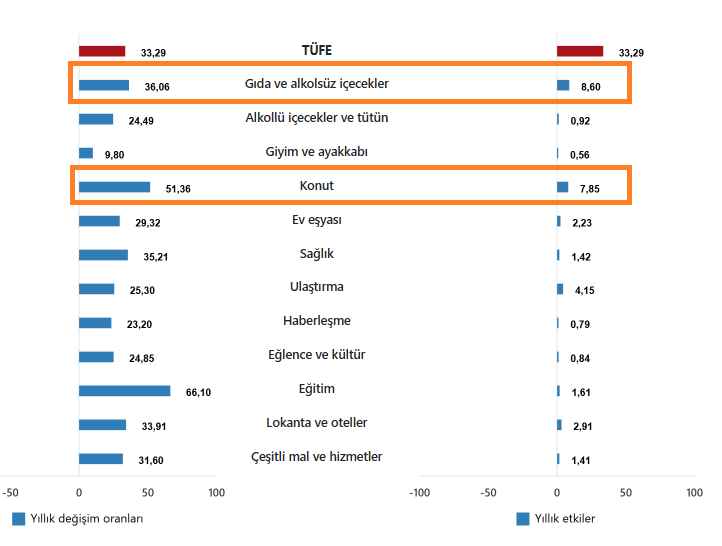 Ortada bir sorun varsa önce kaynağına inmek gerekir.
Defalarca yazdık: #Enflasyon’u en çok etkileyen KONUT ve GIDA!
Bunlar insanların en temel yaşama hakkı.
Bunlara müdahale edilmediği sürece enflasyon hep beklentilerin üzerinde gelmeye devam edecek...
#faiz #ekonomi