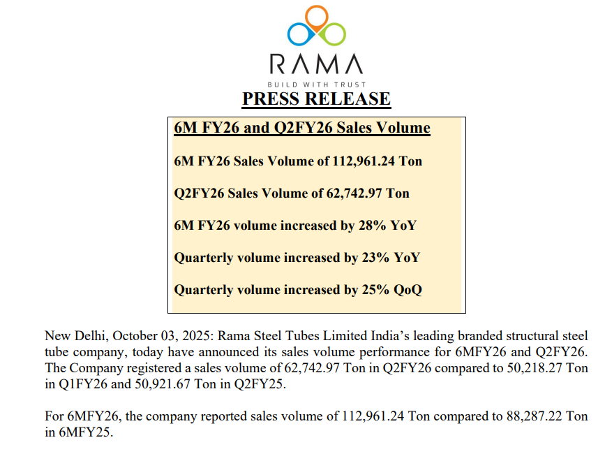 vluxeinvests's tweet image. 🔩 Rama Steel Tubes Q2 &amp;amp; H1 FY26 Sales Update

👉🏻 Q2 Sales Volume: 62,743 tons (+23% YoY, +25% QoQ)
👉🏻 H1 Sales Volume: 112,961 tons (+28% YoY)
👉🏻 Strong growth driven by higher demand &amp;amp; expanded market presence
#RamaSteel #Steel #Q2FY26 #SalesUpdate