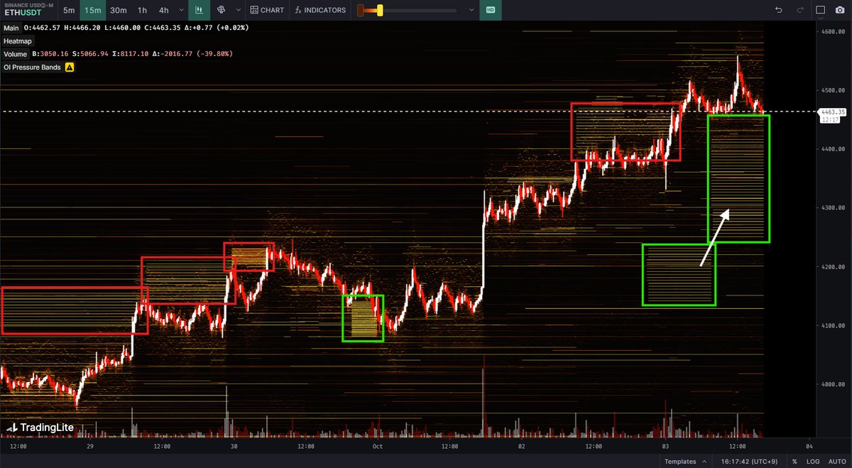 이더리움 핸들링 세력 계획 변경 생각보다 상승파워가 강해서 다시 받을 자리를 올린듯..? 어제 $4141 ~ $4231 구간에 깔아놨던  매수벽이 -> $4256 ~ $4450 구간으로 올라왔습니다 * @cookiedotfun 의 학습하는 AI 에이전트 @recallnet