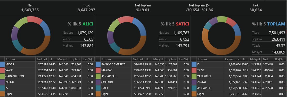 caglahocaresmi's tweet image. #DOFRB 🚀

🟢 Yeni halka arz onayı gelmedikçe #DofRobotik güçlü seyrini sürdürüyor.
Şu an anlık %6 civarı yükseliş ile fiyatlanıyor.
Hisse Analiz ve Tavsiyeleri İçin; 👇
 chat.whatsapp.com/HffwlHhen2zKHx…

#halkaarz #borsa #bist100 #endeks #viop #dof #hisse #yatırım #xu100