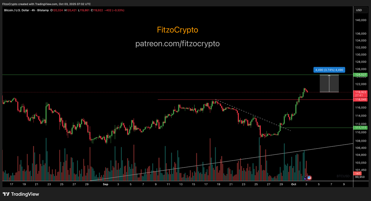 FitzoCrypto's tweet photo. GM #Crypto 

#Bitcoin $BTC now less than 4% away from new highs https://t.co/Z1eMeIy581