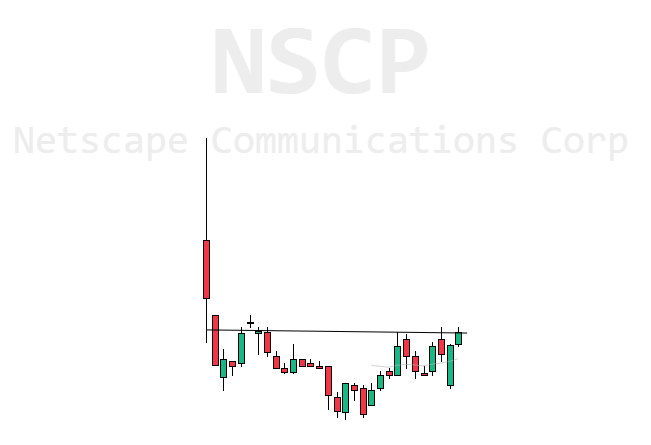 $BLSH currently vs $NSCP from 1995 prior to running from 27 to 87.

Obviously not comparing the scope of these two names. But initial technicals are very similar.