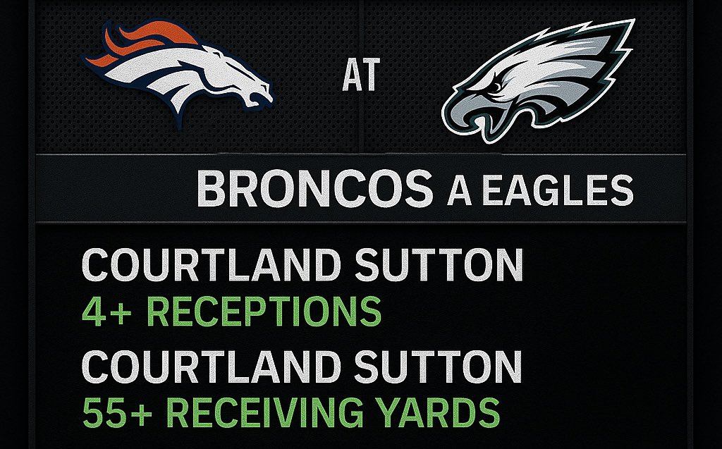 TheLoopCLCTV's tweet photo. 🟧🟦 Broncos vs Eagles Spotlight 🦅

We’re riding with Courtland Sutton to make noise against Philly’s secondary:

📊 Props:
✔️ 4+ Receptions
✔️ 55+ Receiving Yards

Sutton’s been the go-to target when Denver needs a play — expect him to rack up catches and yards in this one. https://t.co/fHZ3GzDz8V