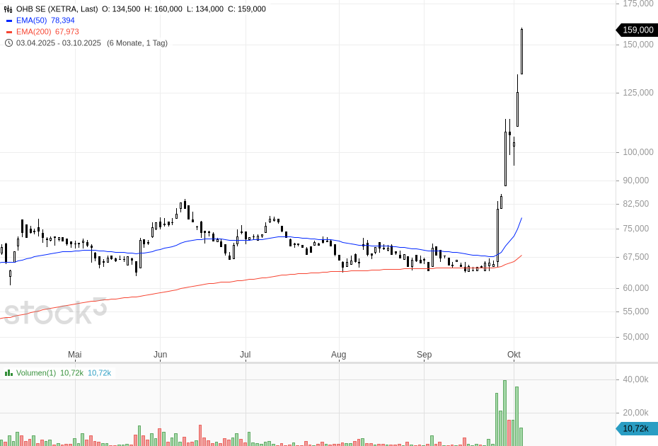 Ich bezweifle das ich so einen Trade bzw. Investment dieses Jahr nochmal toppen kann :)