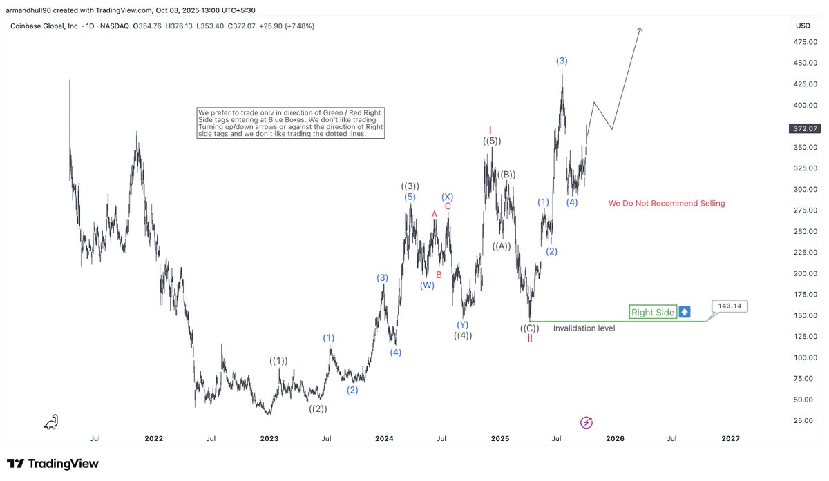 armandhull90's tweet image. 📈 Coinbase $COIN Update: Wave (3) and (4) have unfolded just as expected—now setting the stage for another impulsive five-wave rally. The bullish Elliott Wave structure remains intact, pointing to further upside ahead.

 #Coinbase #COIN #ElliottWave #CryptoStocks  #TradingSetup