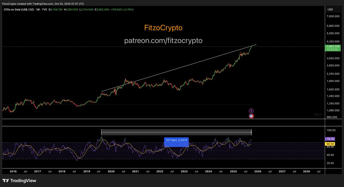 FitzoCrypto's tweet photo. I have sent this chart out often 

But again for the Big account clowns who seem to be bot ran now asking how long a bearish divergence can go on for 

Give your little heads a wobble and stop being a noob just for clicks https://t.co/0JjGtwESUy