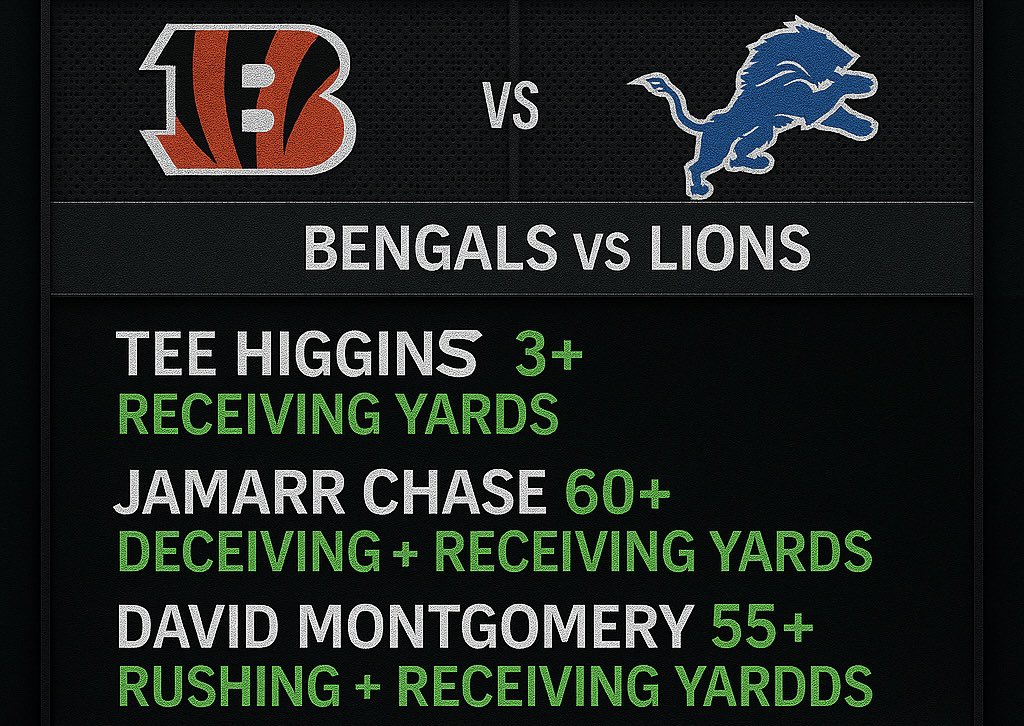 TheLoopCLCTV's tweet photo. 🐅 Bengals vs Lions Picks 🦁

📊 Props:
✔️ Tee Higgins 3+ Rec
✔️ Ja’Marr Chase 60+ Rec Yds
✔️ David Montgomery 55+ Rush + Rec Yds

Cincy’s duo of Higgins + Chase should eat through the air, while Montgomery brings balance on the ground for Detroit. https://t.co/x9gtNa96Kw