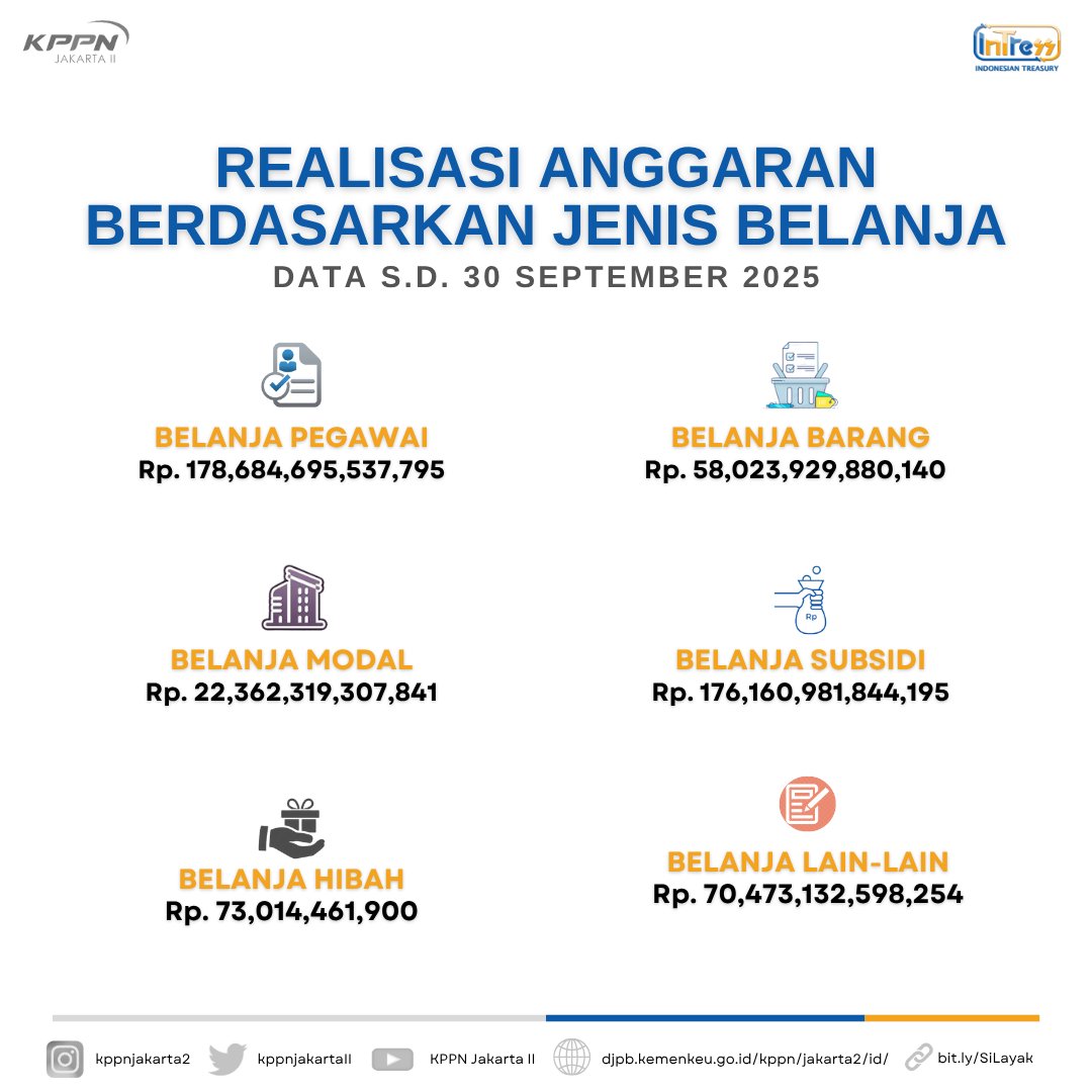 kppnjakartaII's tweet photo. Selamat siang Sobat Jack2!!

Yuk simak laporan realisasi APBN yang disalurkan oleh KPPN Jakarta II per 30 September 2025. https://t.co/bWvRW6mvFK