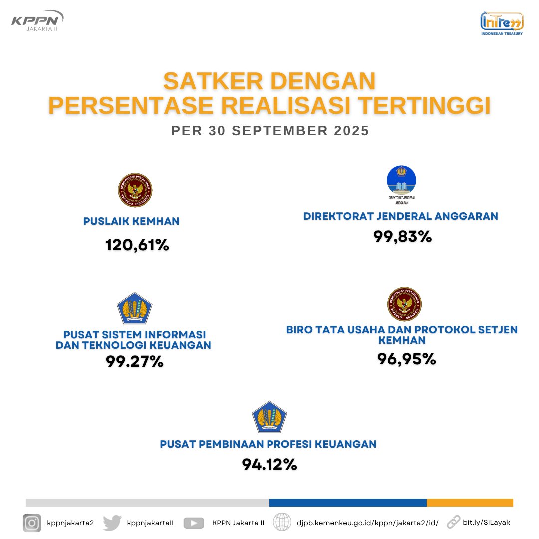 kppnjakartaII's tweet photo. Selamat siang Sobat Jack2!!

Yuk simak laporan realisasi APBN yang disalurkan oleh KPPN Jakarta II per 30 September 2025. https://t.co/bWvRW6mvFK