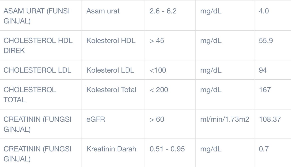 tauuu haha

alhamdulillah dah mcu dan hasil lab yg di takutkan (kolestrol dan fungsi ginjal) untung nya masih aman 😭