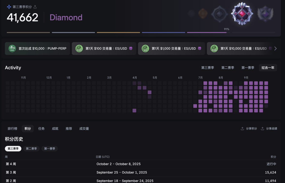 这周 <a href="/Backpack/">Backpack 🎒</a> 积分情况:
因为大号交易量到70M了不得不停两周(V4之后无返佣), 重心也放到 <a href="/Aster_DEX/">Aster</a> 最后一周冲刺去了~
大号交易量30M得15624分,拿分成本0.096,
小号交易量30M得11371分,拿分成本0.263,
小号成本高及分少是因为刚开始冲量,而且跑的是BTC网格,占比权重低.