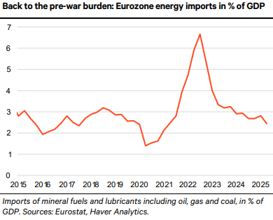 t.ly/E7UAU Chart of the week: European energy: the relief after the Putin shock #economics #macro #energy #gas #eurozone #germaneconomics