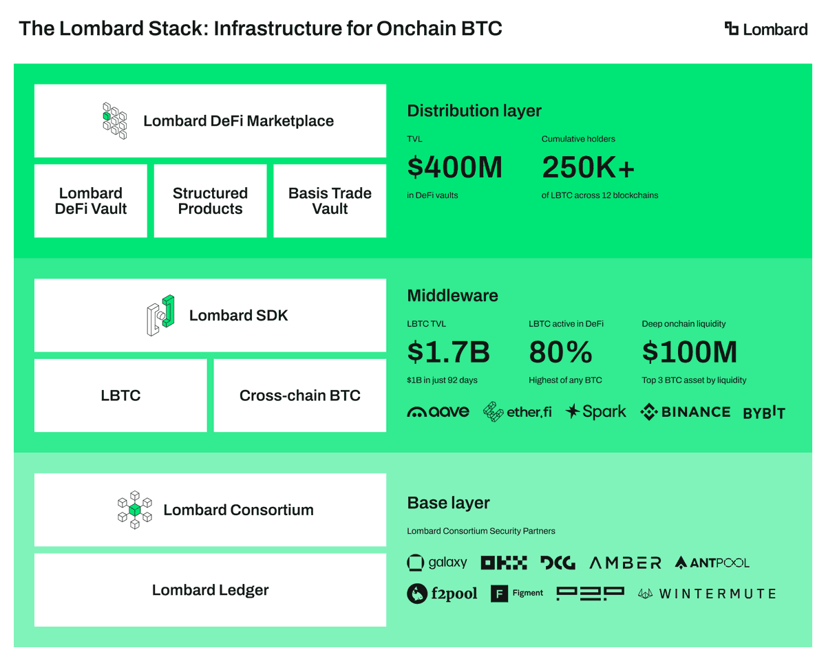 🧵 Thread: How Lombard Makes Bitcoin Move On-Chain
1/5
The Problem: For years, Bitcoin (BTC) was crypto's sleeping giant, secure, but passive. You couldn't use it easily in the fast-paced DeFi world without giving up control or liquidity. That's trillions of dollars sitting idle.