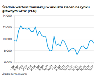 KamilZamojc's tweet image. Niby #hossa na #GPW w pełni, ale do rekordów pod względem średniej wartości transakcji z lat 2017/18 jeszcze trochę brakuje.

(źródło: mBank)