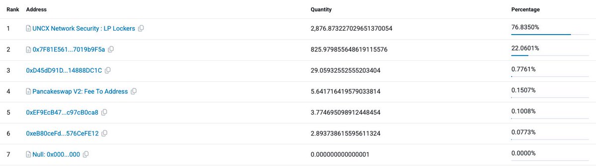 4ALLBNB's tweet photo. This is the power of distributed/decentralized liquidity.

Already, the initial lock only represents ~75% of the pool.

The remaining 25% is waiting to be claimed by the #4ALL community! https://t.co/vEF16IuCwa