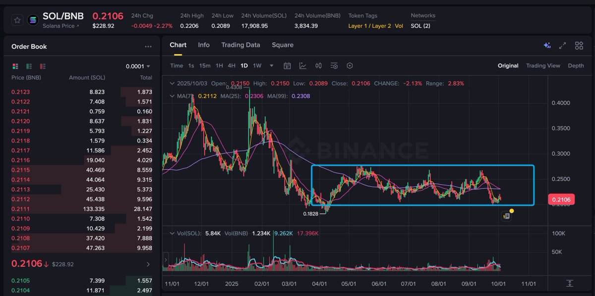 SOL相对BNB又是短暂低点了 现在推特时间线都在喊BNB, 是时候做多SOL做空BNB了