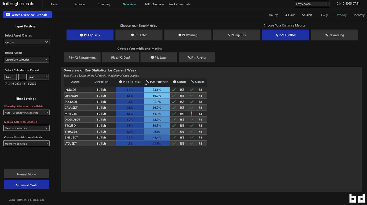 How I am using the overview page to form a bias and find good trades fast! (long post, so go grab a coffee...)
What you can see at the image above is the <a href="/BrighterData/">Brighter Data</a> overview page and what I have done is select two key metrics:
- The P1 Flip Risk metric, which shows what the