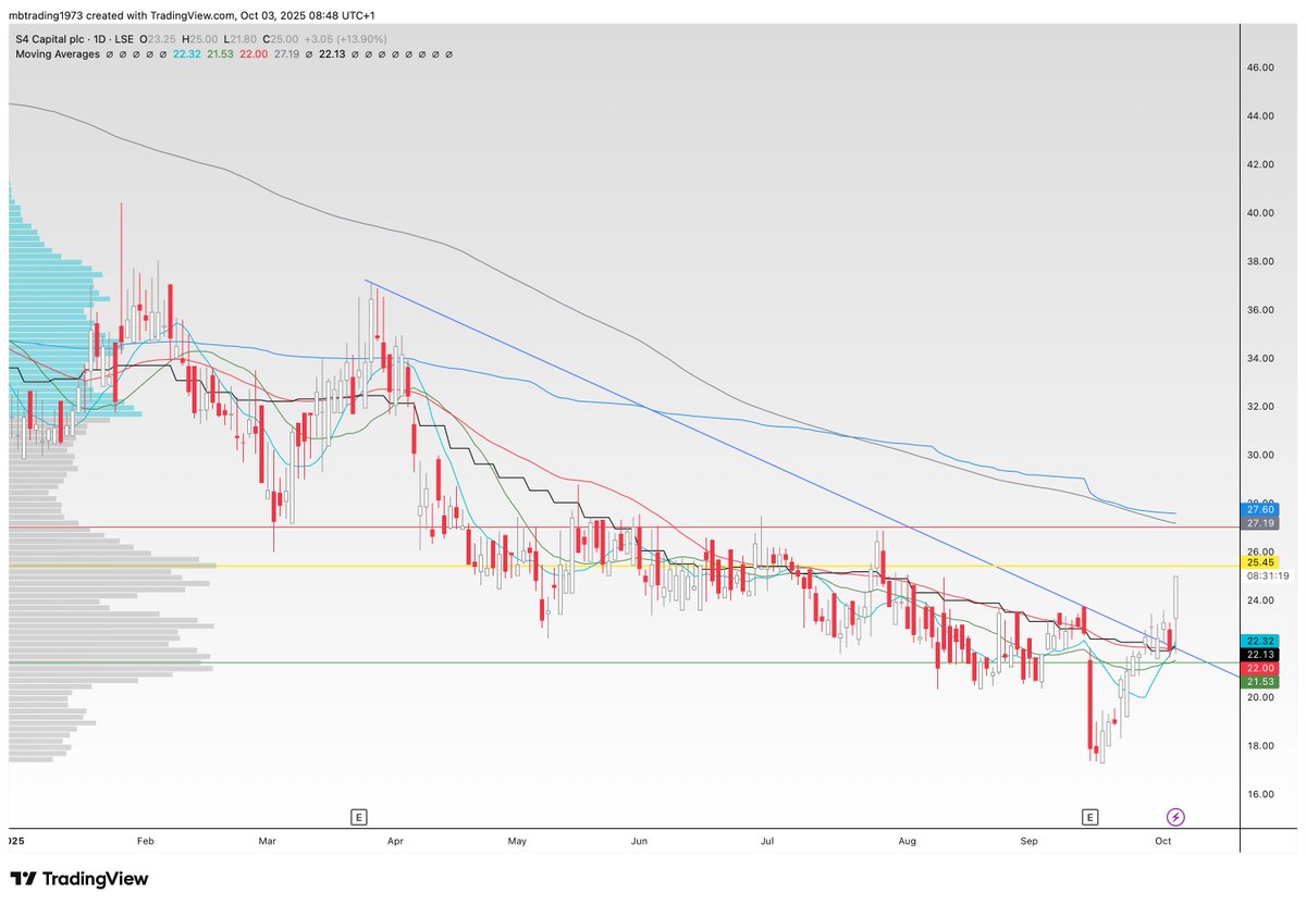 MBdaytrading's tweet image. looks good ! above 22p id be long , can easily hit the 200dma #SFOR