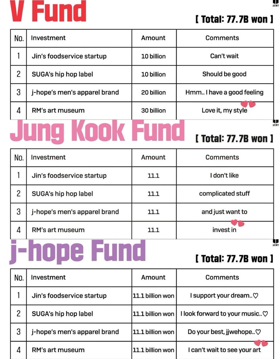hopetaekook comments on namjoon's  exhibition post reminds me of the time when bts were asked to hypothetically to investe in each other's businesses🥹

&lt;RM'S ART MUSEUM) 
🐻: love it, my style 
🐰: invest in
🐿️: I can't wait to see your art
