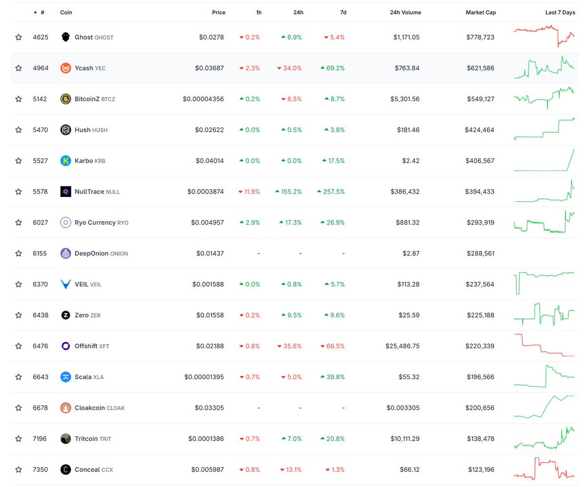 King_Krypto8's tweet image. Privacy coins were a niche crypto sector for years, but now with #Zcash gaining attention, they are about to go mainstream. This list of microcaps 100k to 1M MC has some undiscovered gems that could give massive returns. Truly a generational opportunity! PRIVACY IS PRICELESS!